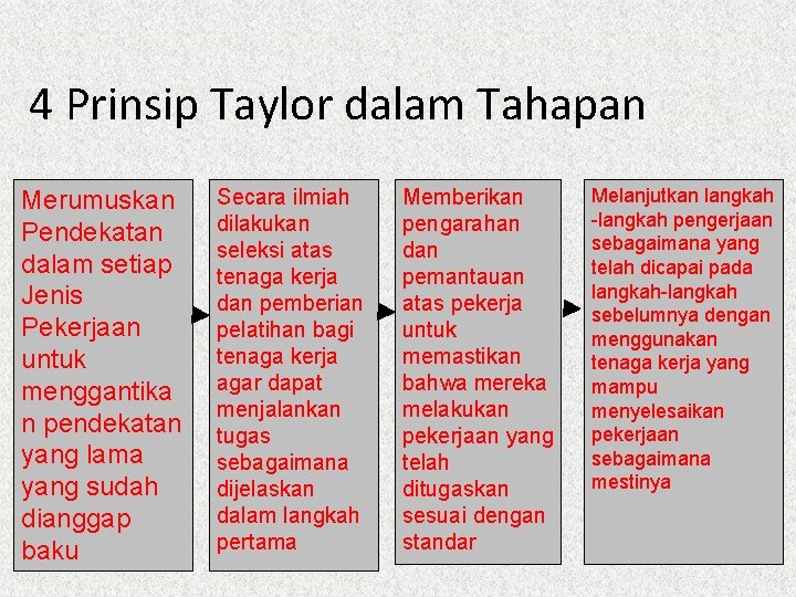4 Prinsip Taylor dalam Tahapan Merumuskan Pendekatan dalam setiap Jenis Pekerjaan untuk menggantika n