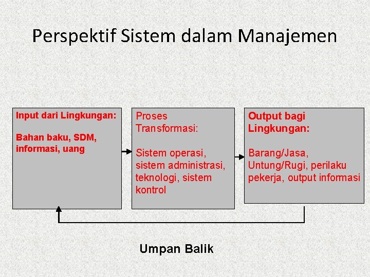 Perspektif Sistem dalam Manajemen Input dari Lingkungan: Bahan baku, SDM, informasi, uang Proses Transformasi: