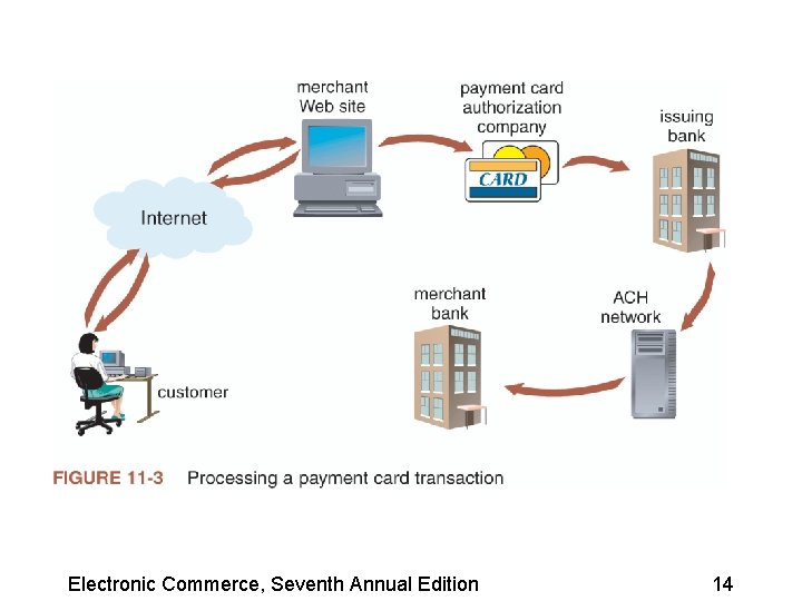 Electronic Commerce, Seventh Annual Edition 14 