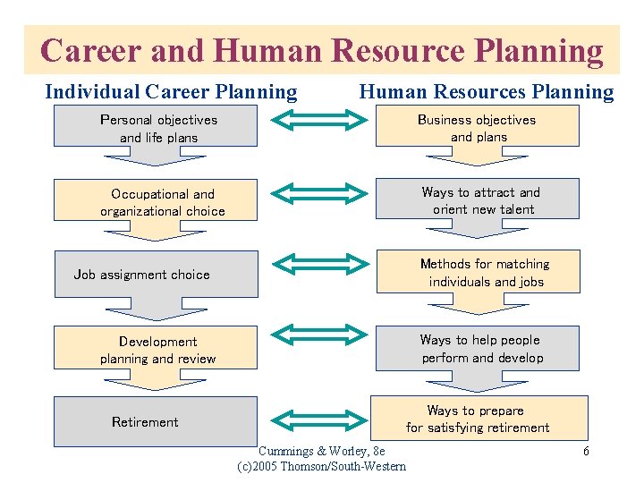 Career and Human Resource Planning Individual Career Planning Human Resources Planning Personal objectives and