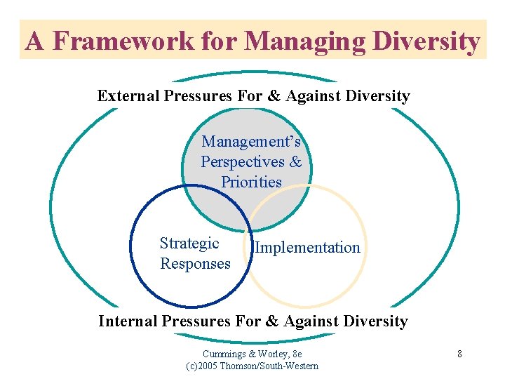 A Framework for Managing Diversity External Pressures For & Against Diversity Management’s Perspectives &