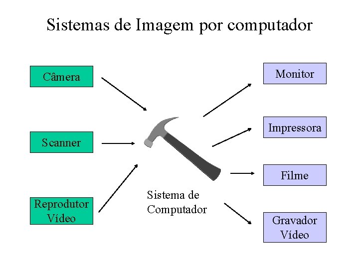 Sistemas de Imagem por computador Monitor Câmera Impressora Scanner Filme Reprodutor Vídeo Sistema de