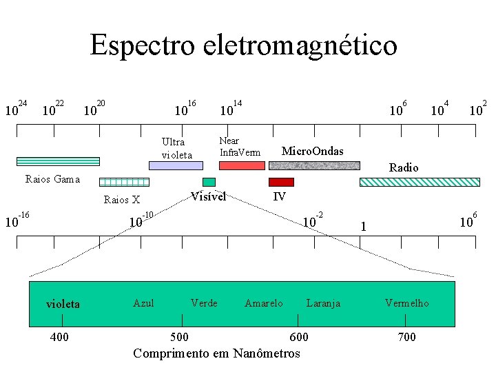 Espectro eletromagnético 24 10 22 10 20 16 10 10 Ultra violeta 14 6