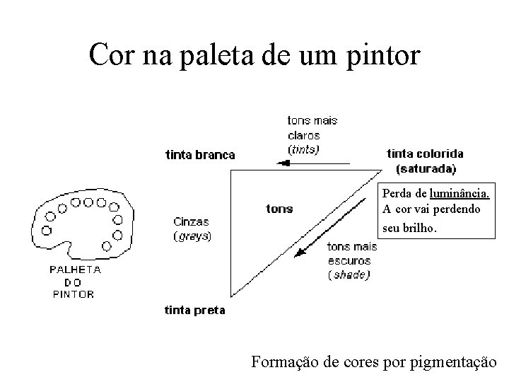 Cor na paleta de um pintor Perda de luminância. A cor vai perdendo seu