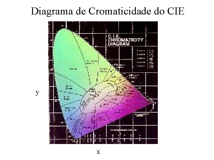 Diagrama de Cromaticidade do CIE y x 