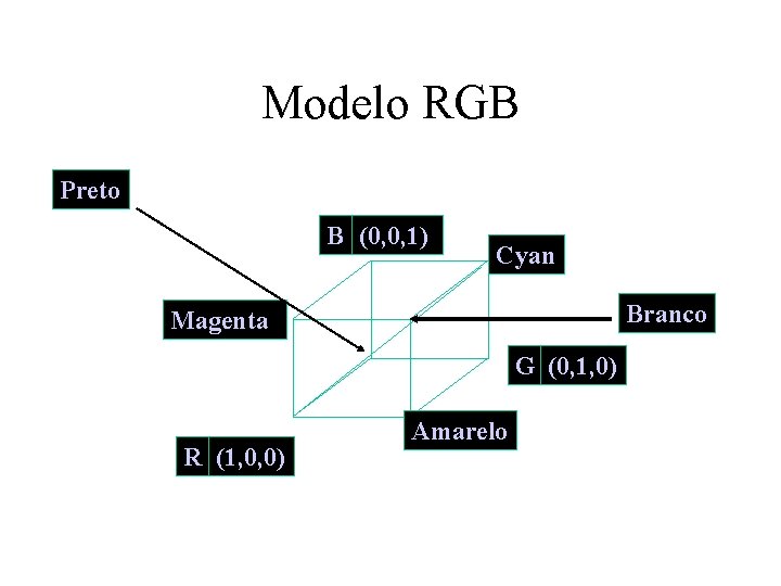 Modelo RGB Preto B (0, 0, 1) Cyan Branco Magenta G (0, 1, 0)