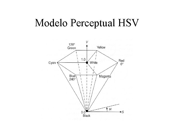 Modelo Perceptual HSV 