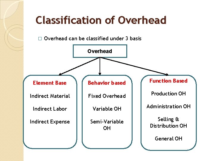 Classification of Overhead � Overhead can be classified under 3 basis Overhead Element Base