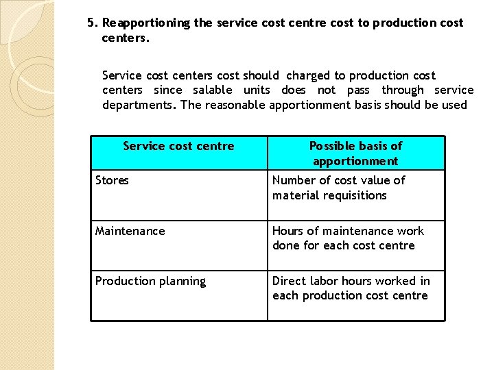 5. Reapportioning the service cost centre cost to production cost centers. Service cost centers