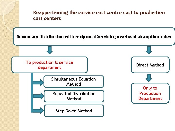 Reapportioning the service cost centre cost to production cost centers Secondary Distribution with reciprocal
