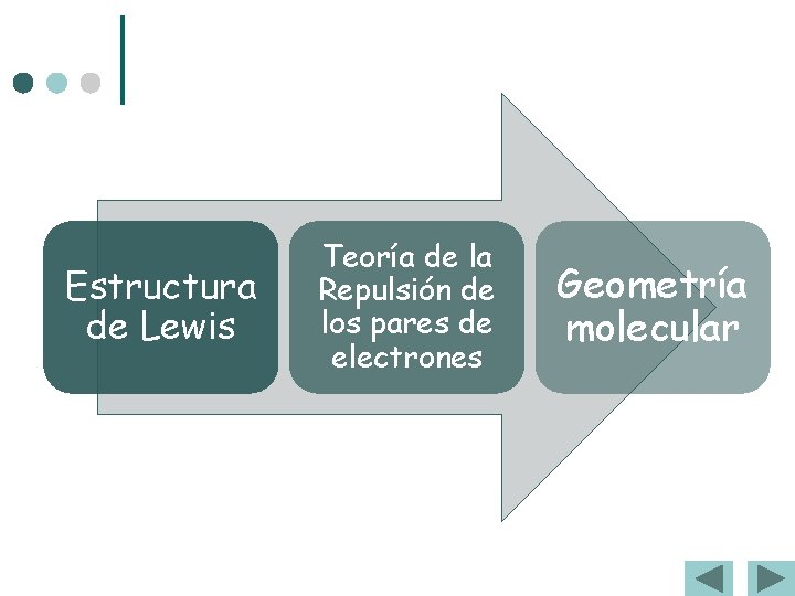 Estructura de Lewis Teoría de la Repulsión de los pares de electrones Geometría molecular