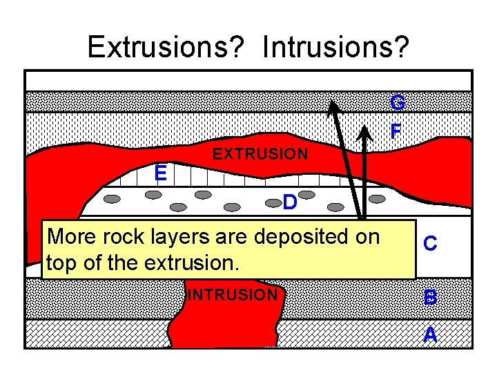 Extrusions? Intrusions? G First of all, What whichisrock this layer called? is the oldest?