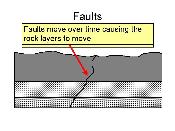 Faults move timelayers causing the This crack in over the rock is called rock