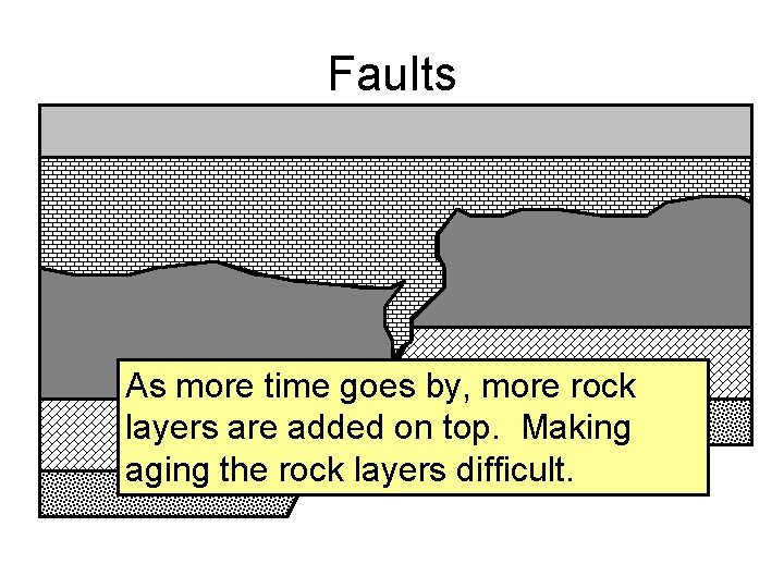 Faults As more time goes by, more rock layers are added on top. Making