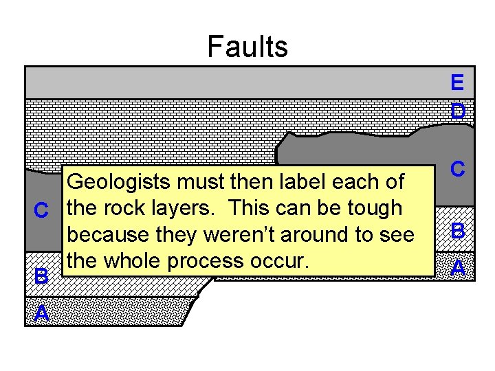 Faults E D Geologists must then label each of C the rock layers. This