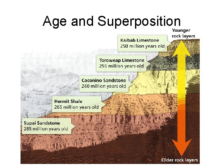 Age and Superposition 