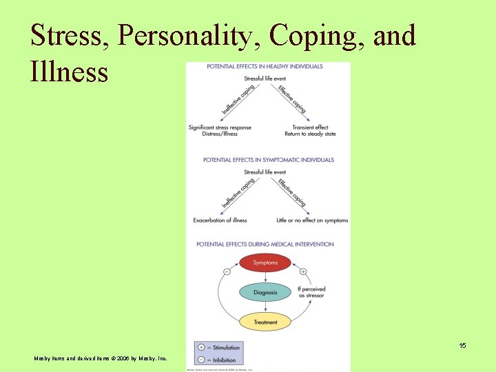 Stress, Personality, Coping, and Illness 15 Mosby items and derived items © 2006 by