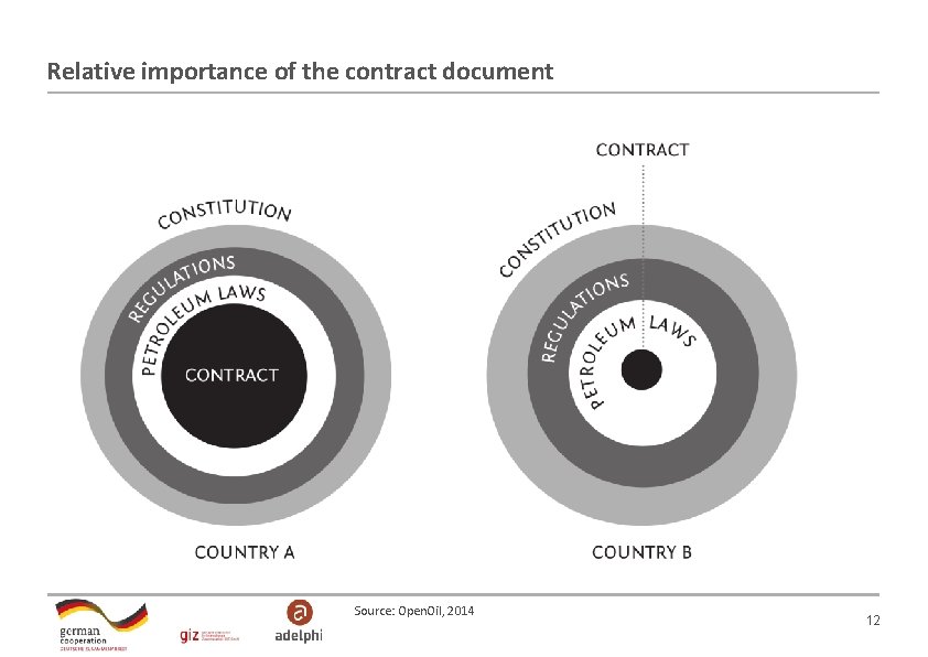 Relative importance of the contract document Source: Open. Oil, 2014 12 Relative importance of the contract document Source: Open. Oil, 2014 12