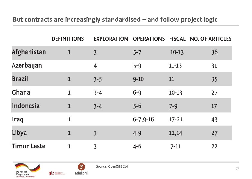 But contracts are increasingly standardised – and follow project logic Source: Open. Oil 2014 But contracts are increasingly standardised – and follow project logic Source: Open. Oil 2014