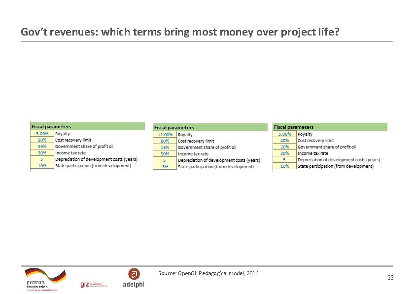 Gov’t revenues: which terms bring most money over project life? Source: Open. Oil Pedagogical Gov’t revenues: which terms bring most money over project life? Source: Open. Oil Pedagogical