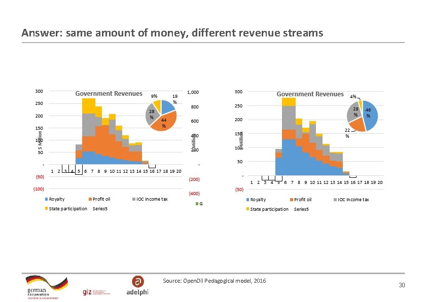 Answer: same amount of money, different revenue streams Source: Open. Oil Pedagogical model, 2016 Answer: same amount of money, different revenue streams Source: Open. Oil Pedagogical model, 2016