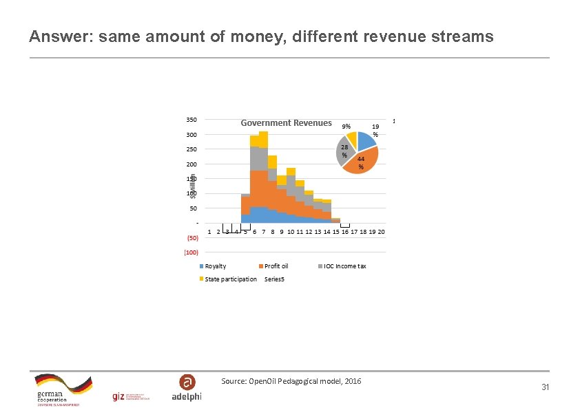 Answer: same amount of money, different revenue streams Source: Open. Oil Pedagogical model, 2016 Answer: same amount of money, different revenue streams Source: Open. Oil Pedagogical model, 2016