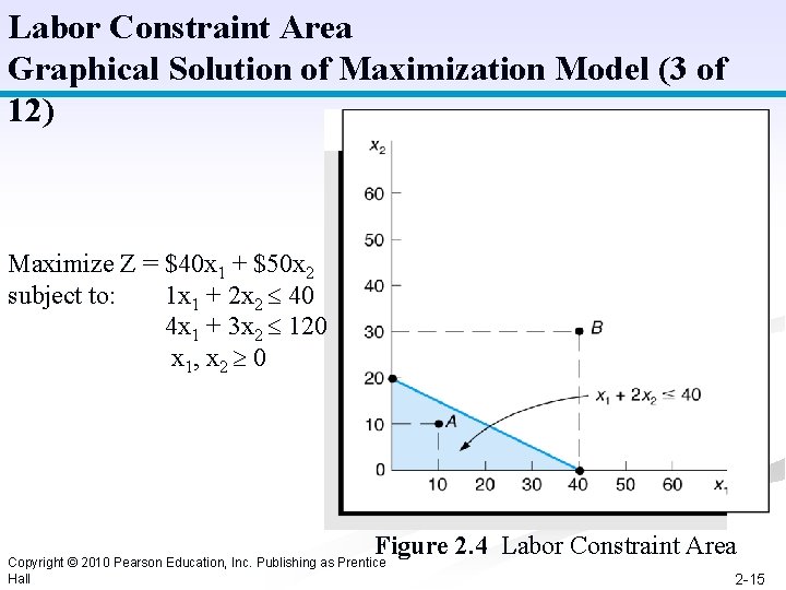 Labor Constraint Area Graphical Solution of Maximization Model (3 of 12) Maximize Z =