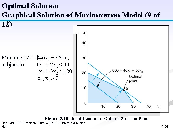 Optimal Solution Graphical Solution of Maximization Model (9 of 12) Maximize Z = $40