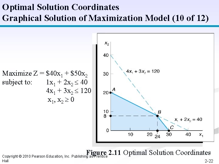 Optimal Solution Coordinates Graphical Solution of Maximization Model (10 of 12) Maximize Z =