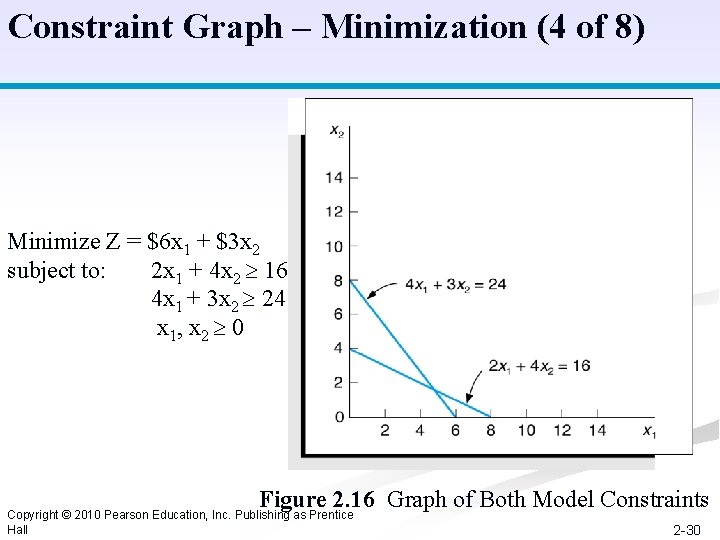 Constraint Graph – Minimization (4 of 8) Minimize Z = $6 x 1 +