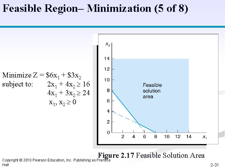 Feasible Region– Minimization (5 of 8) Minimize Z = $6 x 1 + $3