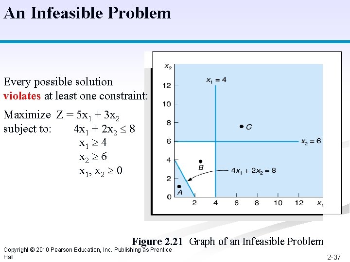 An Infeasible Problem Every possible solution violates at least one constraint: Maximize Z =