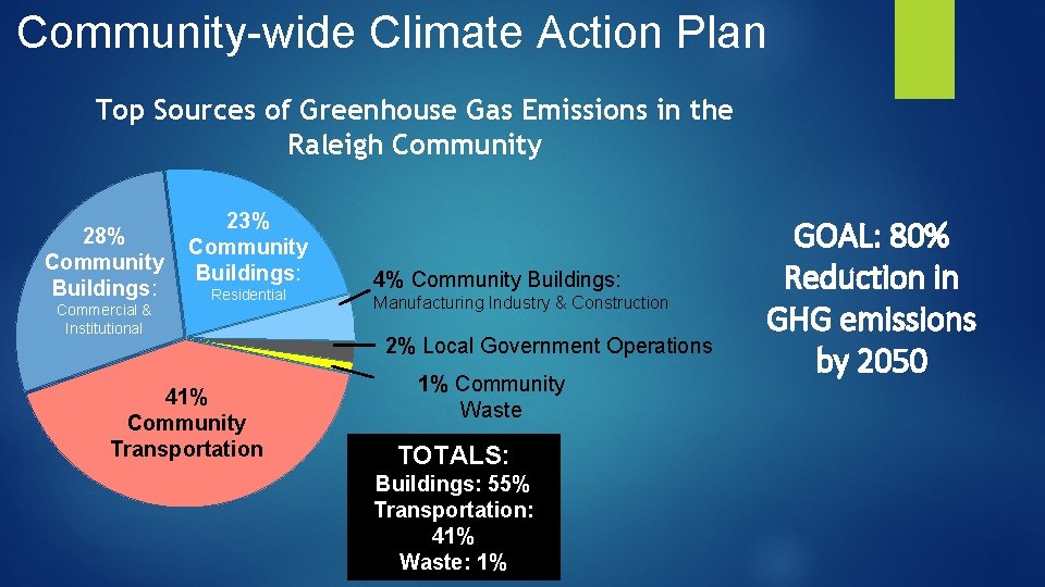 Community-wide Climate Action Plan Top Sources of Greenhouse Gas Emissions in the Raleigh Community