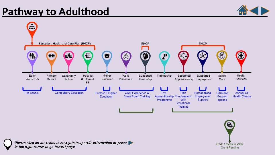 Pathway to Adulthood Please click on the icons to navigate to specific information or