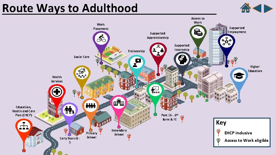 Route Ways to Adulthood Access to Work Placement Supported Employment Supported Apprenticeship Traineeship Supported