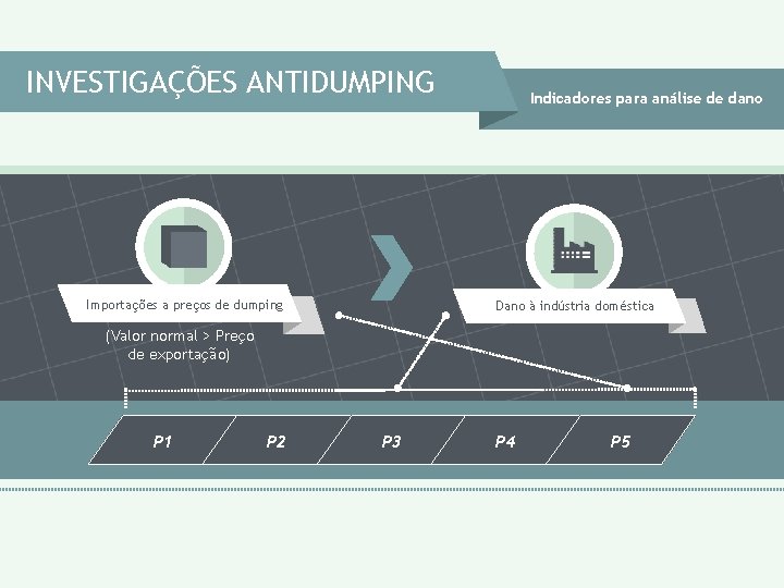 INVESTIGAÇÕES ANTIDUMPING Importações a preços de dumping Indicadores para análise de dano Dano à INVESTIGAÇÕES ANTIDUMPING Importações a preços de dumping Indicadores para análise de dano Dano à