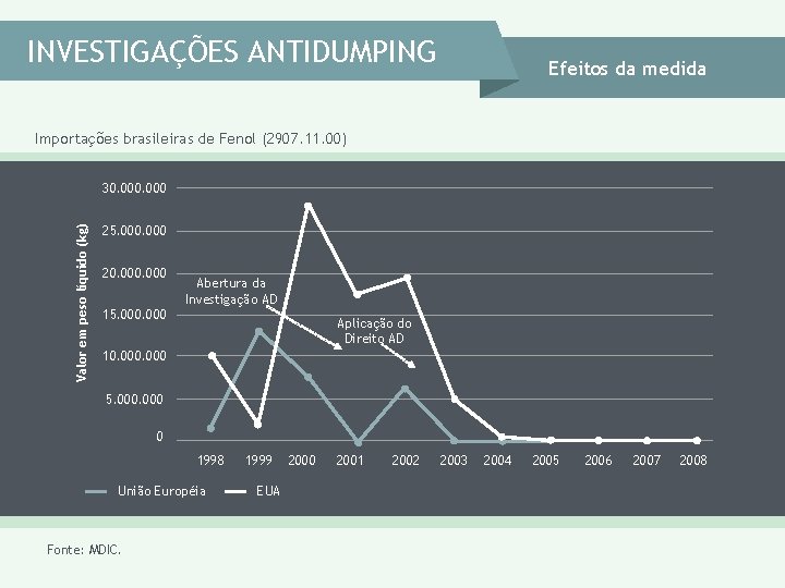 INVESTIGAÇÕES ANTIDUMPING Efeitos da medida Importações brasileiras de Fenol (2907. 11. 00) Valor em INVESTIGAÇÕES ANTIDUMPING Efeitos da medida Importações brasileiras de Fenol (2907. 11. 00) Valor em
