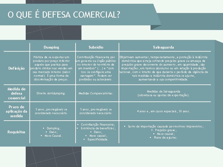 O QUE É DEFESA COMERCIAL? Dumping Definição Prática de se exportar um produto por O QUE É DEFESA COMERCIAL? Dumping Definição Prática de se exportar um produto por