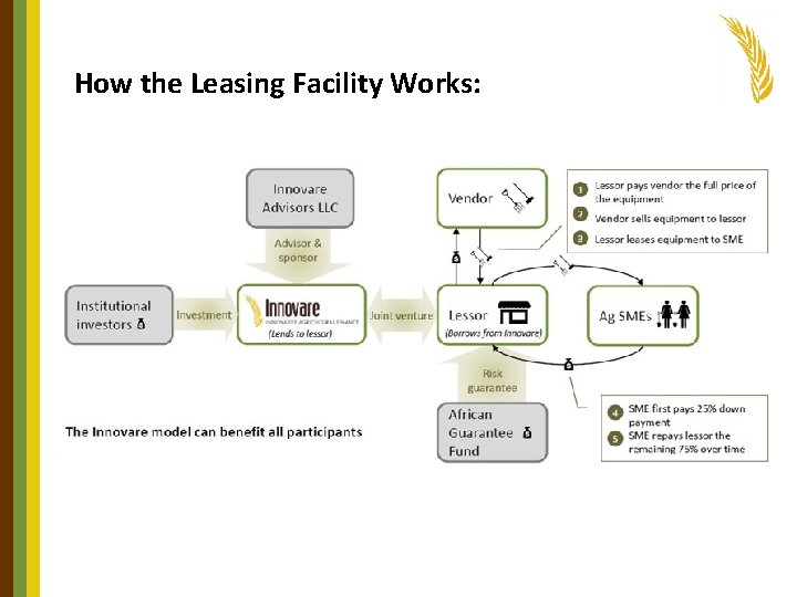 How the Leasing Facility Works: 