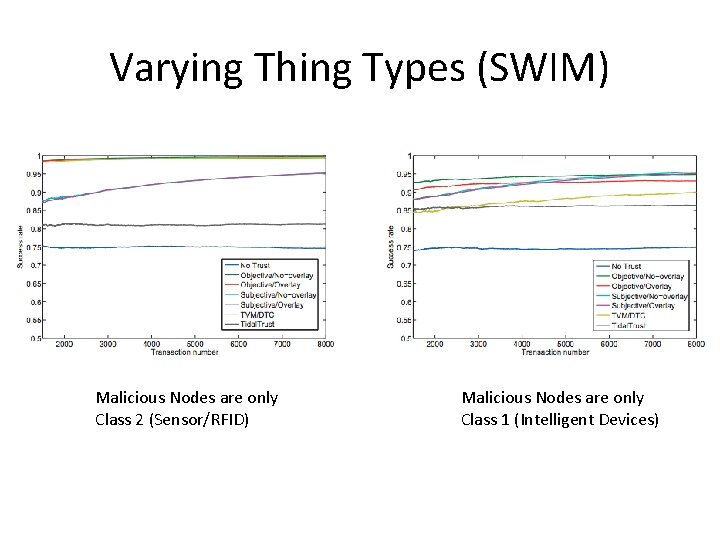 Varying Thing Types (SWIM) Malicious Nodes are only Class 2 (Sensor/RFID) Malicious Nodes are Varying Thing Types (SWIM) Malicious Nodes are only Class 2 (Sensor/RFID) Malicious Nodes are