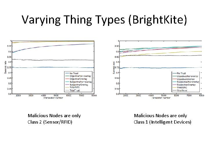 Varying Thing Types (Bright. Kite) Malicious Nodes are only Class 2 (Sensor/RFID) Malicious Nodes Varying Thing Types (Bright. Kite) Malicious Nodes are only Class 2 (Sensor/RFID) Malicious Nodes