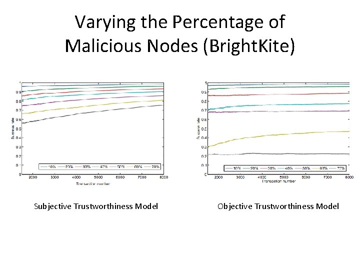 Varying the Percentage of Malicious Nodes (Bright. Kite) Subjective Trustworthiness Model Objective Trustworthiness Model Varying the Percentage of Malicious Nodes (Bright. Kite) Subjective Trustworthiness Model Objective Trustworthiness Model