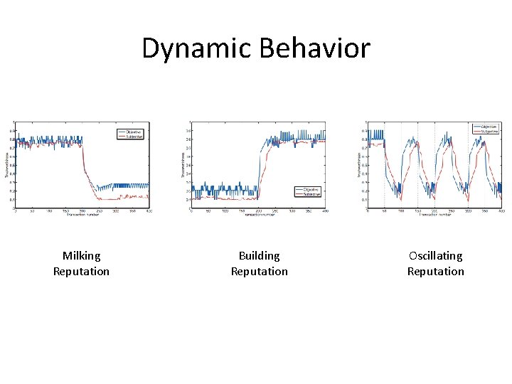 Dynamic Behavior Milking Reputation Building Reputation Oscillating Reputation Dynamic Behavior Milking Reputation Building Reputation Oscillating Reputation