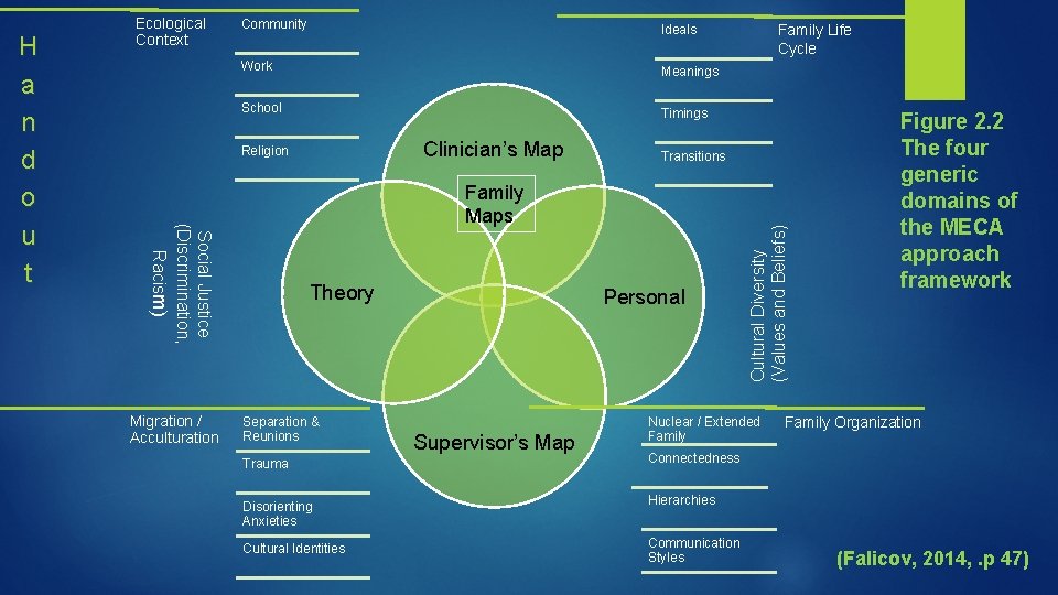 Community Ideals Work Meanings School Timings Migration / Acculturation Transitions Family Maps Theory Separation