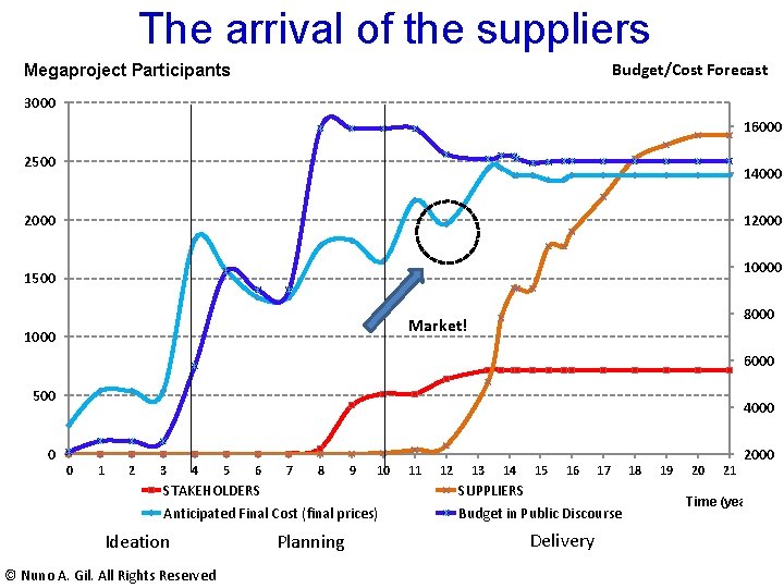 The arrival of the suppliers Budget/Cost Forecast Megaproject Participants 3000 16000 2500 14000 2000 The arrival of the suppliers Budget/Cost Forecast Megaproject Participants 3000 16000 2500 14000 2000