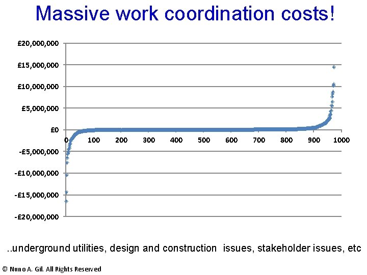 Massive work coordination costs! £ 20, 000 £ 15, 000 £ 10, 000 £ Massive work coordination costs! £ 20, 000 £ 15, 000 £ 10, 000 £