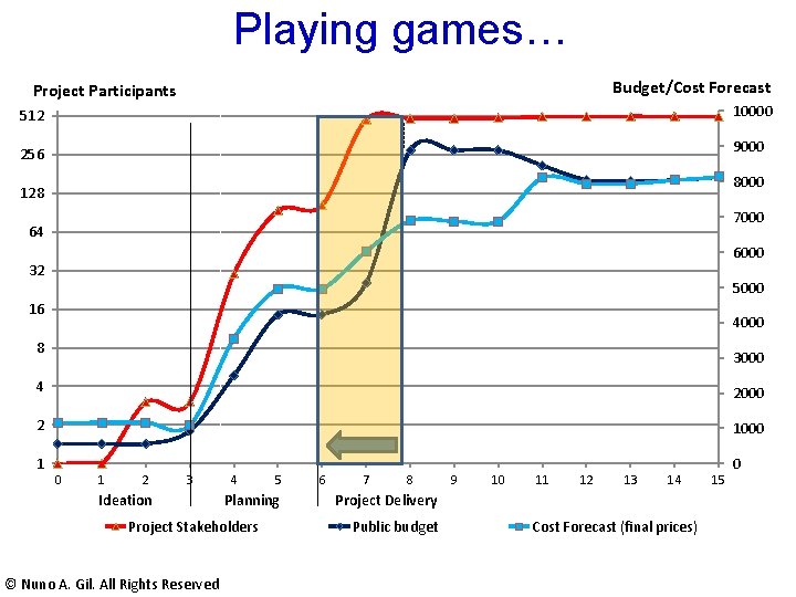 Playing games… Budget/Cost Forecast Project Participants 10000 512 9000 256 8000 128 7000 64 Playing games… Budget/Cost Forecast Project Participants 10000 512 9000 256 8000 128 7000 64