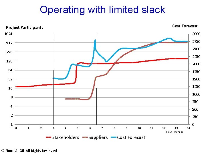 Operating with limited slack Cost Forecast Project Participants 1024 3000 512 2750 2500 256 Operating with limited slack Cost Forecast Project Participants 1024 3000 512 2750 2500 256