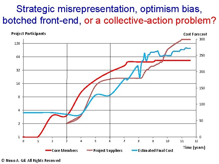 Strategic misrepresentation, optimism bias, botched front-end, or a collective-action problem? Project Participants Cost Forecast Strategic misrepresentation, optimism bias, botched front-end, or a collective-action problem? Project Participants Cost Forecast