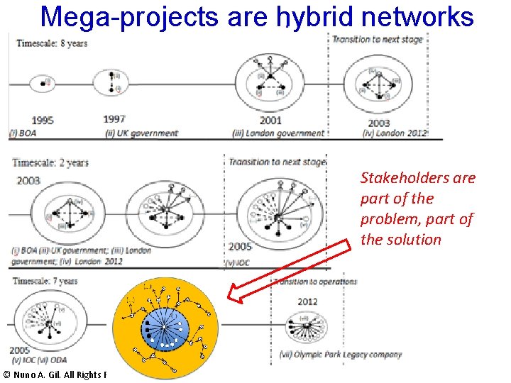 Mega-projects are hybrid networks Stakeholders are part of the problem, part of the solution Mega-projects are hybrid networks Stakeholders are part of the problem, part of the solution